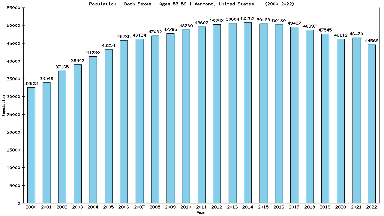 Graph showing Populalation - Male - Aged 55-59 - [2000-2022] | Vermont, United-states